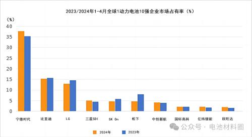 2023 2024年1-4月全球1动力电池10强企业市场占有率g.jpg